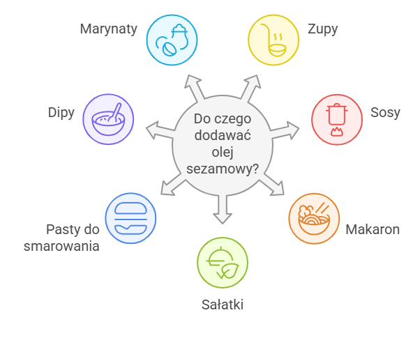 Do czego dodawać olej sezamowy?