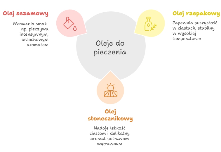 Oleje do pieczenia