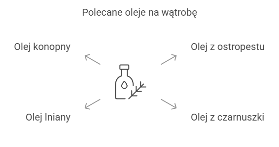 Polecane oleje na wątrobę