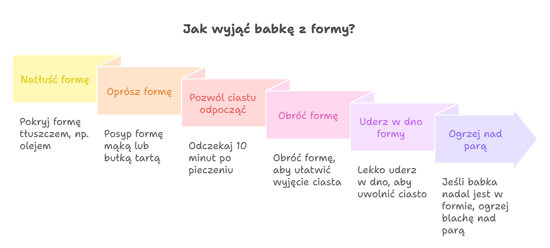 Jak wyjąć babkę z formy?