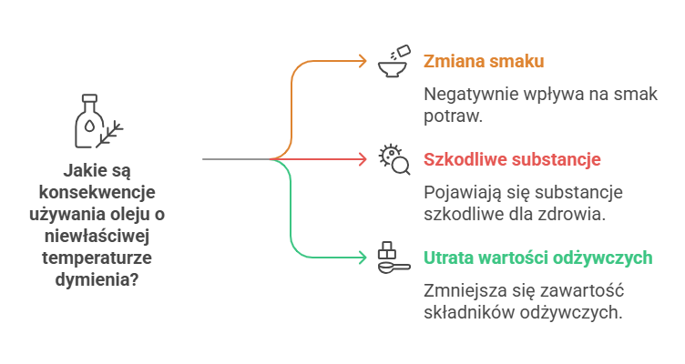 Jakie są konsekwencje używania oleju o niewłaściwej temperaturze dymienia?